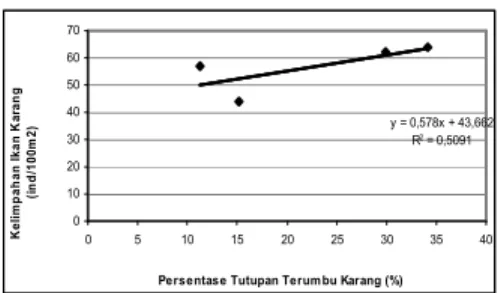 Gambar  5.  Keterkaitan  Antara  Komunitas  Ikan  Karang  dengan  Kondisi  Karang  Tipe  Acropora 