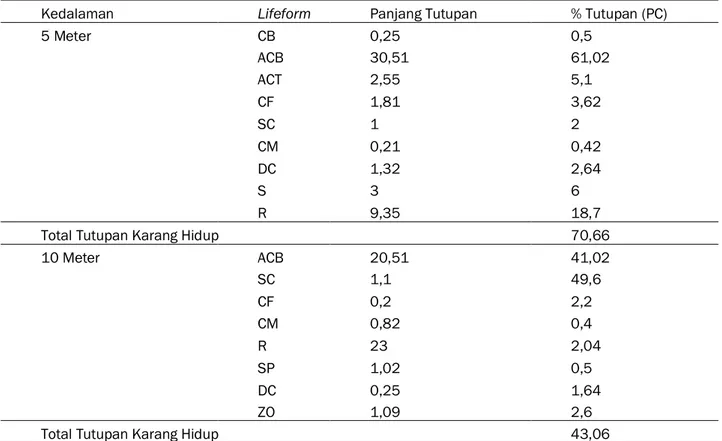 Tabel 3.   Persentase Tutupan Terumbu Karang di Ratatotok Timur, Minahasa Tenggara Stasiun 1