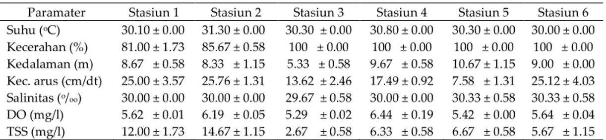 Tabel 1.  Nilai rata-rata dan standar deviasi parameter perairan pada masing-masing stasiun  pengamatan (n = 3) 