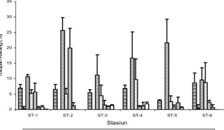 Gambar 4.  Persentase  rata-rata  dan  standar  deviasi  tutupan  life  form  dari  kategori  Non- Non-Acropora di stasiun penelitian (n/ulangan=3) 