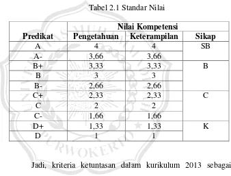 Tabel 2.1 Standar Nilai 