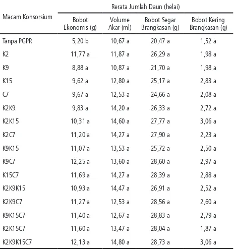 Tabel 2. Tinggi Tanaman Kangkung (cm) Umur 5, 8, 11, 14, 17, 20, dan 23 HST dengan Pemberian Macam Konsorsium yang Berbeda