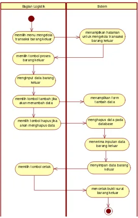 Gambar 4.12 Activity Diagram Mengelola Transaksi barang Keluar 