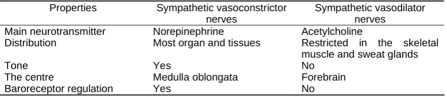 Table 1. Differential properties of the sympathetic vasoconstrictor and vasodilator nerves2