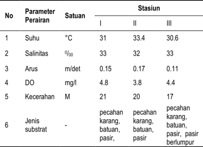Tabel  1  Nilai  pengukuran  parameter  fisika-kimia  perairan 