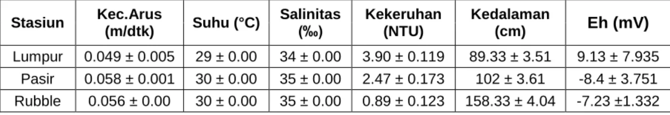 Tabel 3. Hasil rata-rata pengukuran parameter lingkungan 