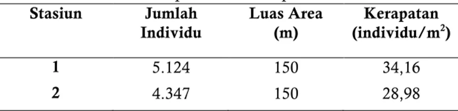 Tabel 1. Nilai Kerapatan Lamun Spesies Enhalus acoroides  Stasiun  Jumlah  Individu  Luas Area (m)  Kerapatan (individu/m 2 )  1  5.124  150  34,16  2  4.347  150  28,98 
