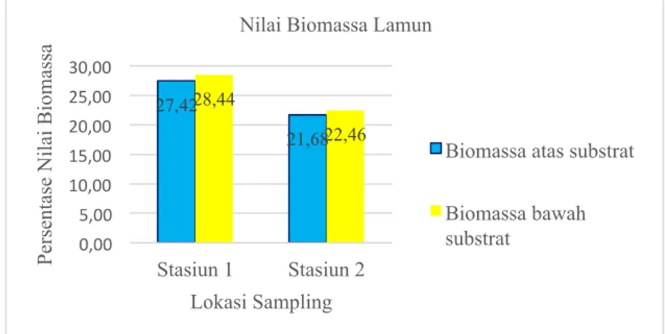 Gambar 2. Persentase perbandingan nilai biomassa atas substrat dan biomassa bawah substrat Enhalus 