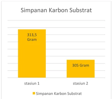 Gambar 4. Simpanan Karbon Substrat Lamun di Pantai Langala, Dulupi  Kabupaten Boalemo 