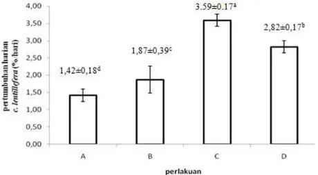 Gambar 1. Histogram Data Pertumbuhan Spesifik (%/hari) rumput laut latoh (C. lentillifera)  Hasil uji anova terhadap nilai pertumbuhan spesifik rumput laut latoh (C