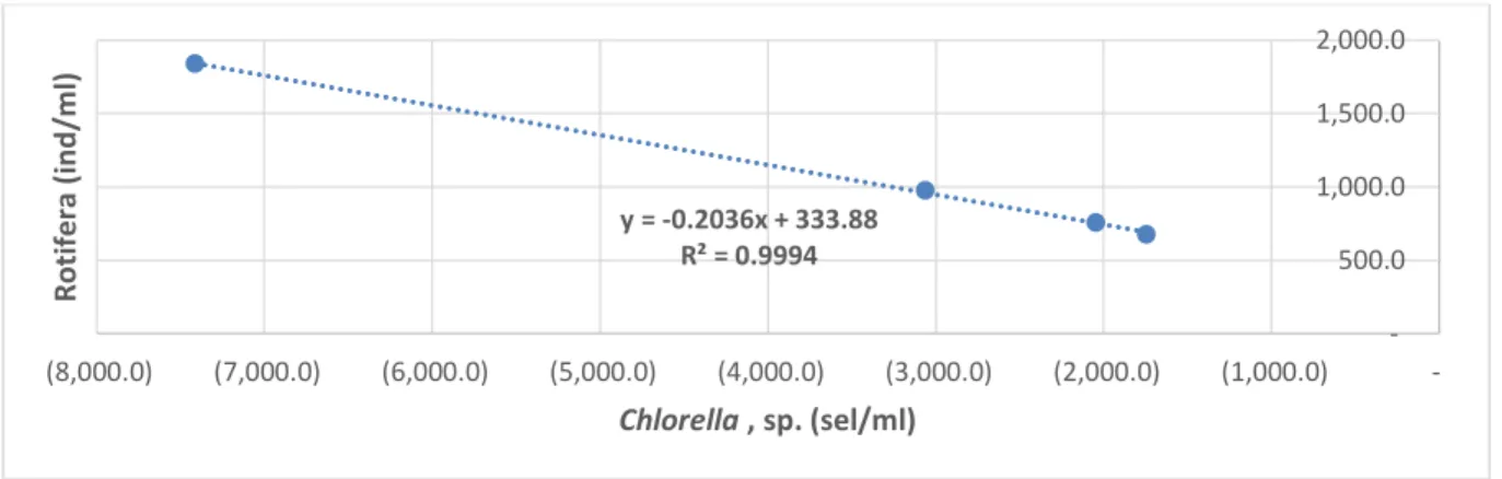Gambar 5. Hubungan Pertumbuhan Mutlak Chlorella, sp. dan Rotifera   Berdasarkan Gambar 5 terlihat hubungan antara 