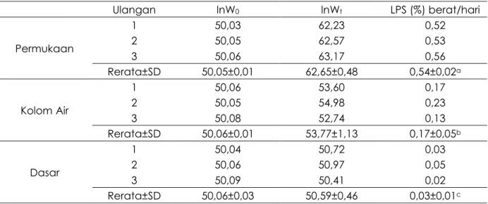 Tabel 1. Rerata Laju Pertumbuhan Spesifik berat Caulerpa sp. pada setiap perlakuan     Ulangan  lnW 0 lnW t LPS (%) berat/hari  Permukaan  1  50,03  62,23  0,52 2 50,05 62,57 0,53  3  50,06  63,17  0,56  Rerata±SD  50,05±0,01  62,65±0,48  0,54±0,02 a  Kolo