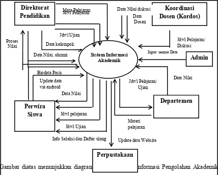 Gambar diatas menunjukkan diagram konteks Sistem Informasi Pengolahan Akademik