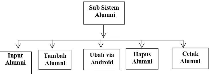 Gambar Dekomposisi Level 2  Sub  Sistem  Alumni