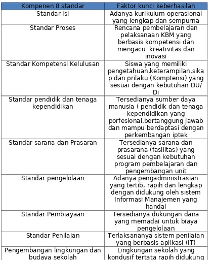 Tabel 19Faktor kunci keberhasilan SMK Mahaputra