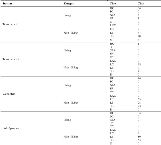 Tabel 1. Data substrat pada semua stasiun penelitian 