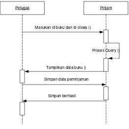 Gambar 2.5 Sequence diagram[13] 