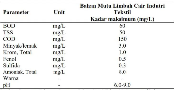 Tabel 1.1 Standar Baku Mutu Limbah Cair Industri Tekstil