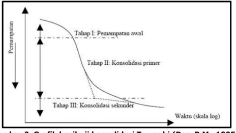 Gambar 2. Grafik hasil uji konsolidasi Terzaghi (Das, B.M., 1995 ) 