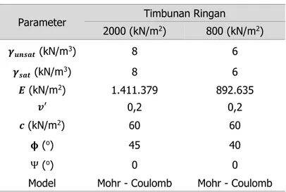 Tabel 1. Data Parameter Timbunan Ringan 