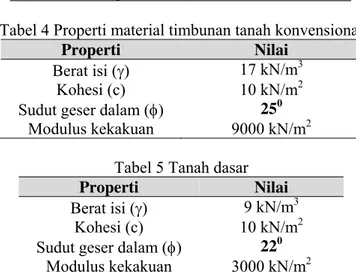 Tabel 3 Properti material ringan 