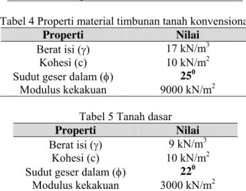 Tabel 3 Properti material ringan 