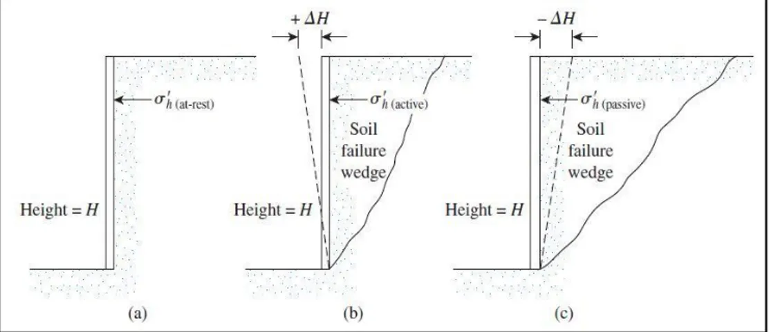 Gambar 2. Tekanan tanah lateral  (Sumber: Das, 2011) 