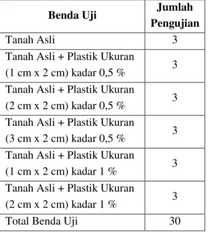 Tabel 5. Variasi benda uji geser langsung 