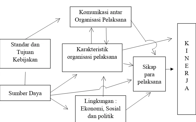 Gambar 2.1  Model Implementasi kebijakan Van Metter dan Van Horn