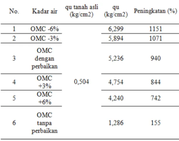 Tabel  13  Peningkatan  nilai  qu  dari  tanah  asli  dengan  persentase  perbaikan  76% 