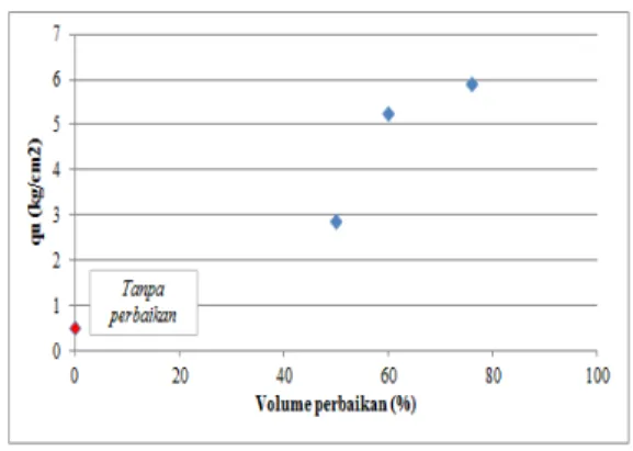 Gambar 17 Grafik perbandingan tegangan- tegangan-regangan  tanah  kadar  air  kering  optimum  (OMC  -3%)  variasi  persentase  volume  perbaikan 