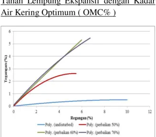 Tabel  19  Perbandingan  qu  dari  variasi  persentase  perbaikan  dengan  kadar  air  kering optimum (OMC%) 