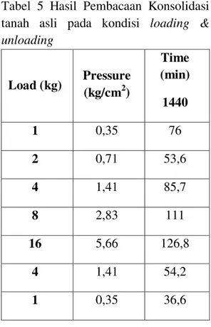Tabel  5  Hasil  Pembacaan  Konsolidasi  tanah  asli  pada  kondisi  loading  &amp;  unloading  Load (kg)  Pressure  (kg/cm 2 )  Time  (min)  1440  1  0,35  76  2  0,71  53,6  4  1,41  85,7  8  2,83  111  16  5,66  126,8  4  1,41  54,2  1  0,35  36,6 