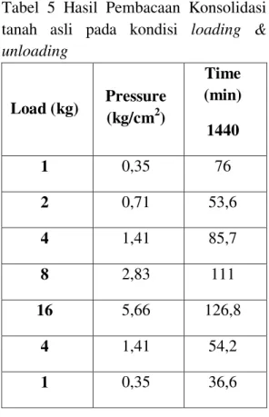 Tabel  5  Hasil  Pembacaan  Konsolidasi  tanah  asli  pada  kondisi  loading  &amp;  unloading  Load (kg)  Pressure  (kg/cm 2 )  Time  (min)  1440  1  0,35  76  2  0,71  53,6  4  1,41  85,7  8  2,83  111  16  5,66  126,8  4  1,41  54,2  1  0,35  36,6 