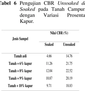 Tabel  6  Pengujian  CBR  Unsoaked  dan  Soaked   pada  Tanah  Campuran  dengan  Variasi  Prosentase  Kapur