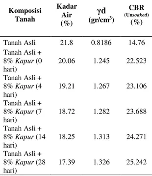 Tabel 8 Pengujian CBR Soaked pada Tanah  Campuran  8%  Kapur  dengan  Variasi Curing.  Komposisi  Tanah  Kadar Air  (%)  γd   (gr/cm 3 )  CBR  (Soaked) (%)  Tanah Asli  21.8  0.8186  4.66  Tanah Asli +  8% Kapur (0  hari)  20.06  1.245  12.038  Tanah Asli 
