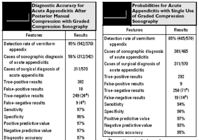 Tabel 2. Hasil penelitian Akurasi Diagnostik Appendicitis acut Sebelum dan Sesudah TeknikAdjuvant Kompresi Manual Posterior6