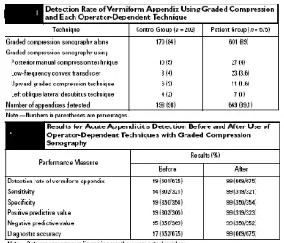 Tabel 3-4. Perbandingan Hasil Penelitian Antara USG Teknik Kompresi Bertahap dengan                 USG Teknik  adjuvant Dependent Operator6