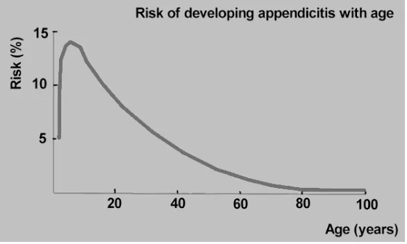 Gambar 2.  Risiko perforasi pada appendicitis berdasar umur12