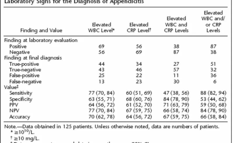 Tabel 1. Uji Diagnostik Laboratorium Pada Appendicitis4