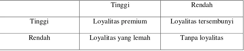 Gambar 2.2 Jenis Loyalitas 