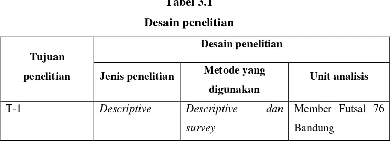 Tabel 3.1 Desain penelitian 