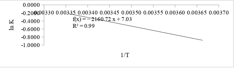 Gambar 6. Grafik Hubungan ln K dan  1/T Parameter Kadar Air