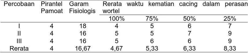 Tabel  1. Rerata waktu kematian semua cacing A. galli  dalam rendaman pada tiap kelompokperlakuan (jam)