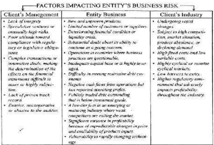 Gambar 1. Faktor Resiko Bisnis Klien