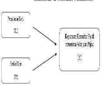 Gambar 2 Model Analisis