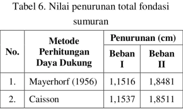 Tabel 6. Nilai penurunan total fondasi  sumuran No.  Metode  Perhitungan  Daya Dukung  Penurunan (cm) Beban  I  Beban II  1