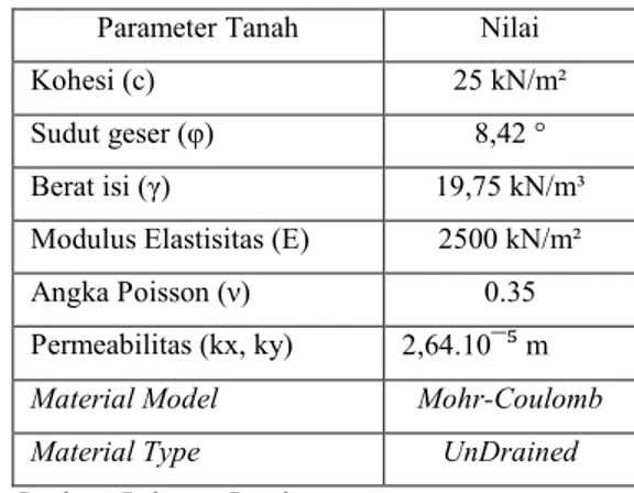 Tabel 1. Parameter Tanah Lempung 
