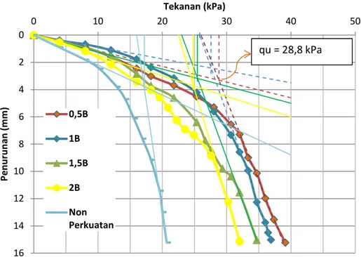 Gambar 3. Grafik Hubungan penurunan terhadap tekanan pondasi (variari jarak perkuatan ke dasar pondasi) 