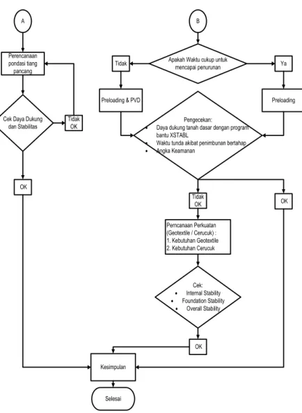 Gambar 3.1  Diagram Alir Tugas Akhir 